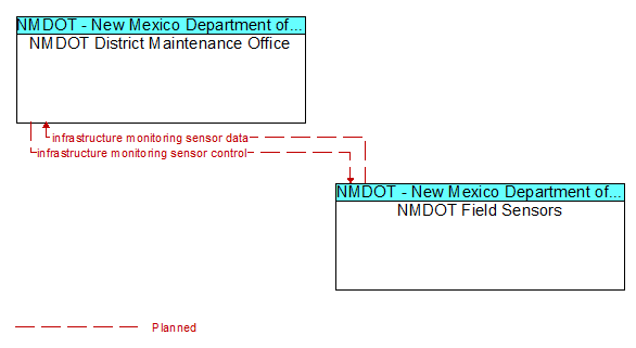 NMDOT District Maintenance Office to NMDOT Field Sensors Interface Diagram