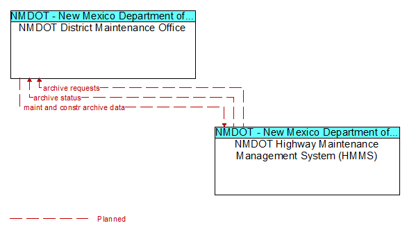 NMDOT District Maintenance Office and NMDOT Highway Maintenance Management System (HMMS)