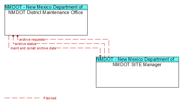 NMDOT District Maintenance Office to NMDOT SITE Manager Interface Diagram