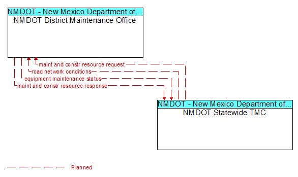 NMDOT District Maintenance Office to NMDOT Statewide TMC Interface Diagram
