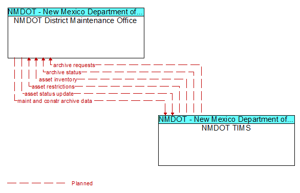 NMDOT District Maintenance Office to NMDOT TIMS Interface Diagram