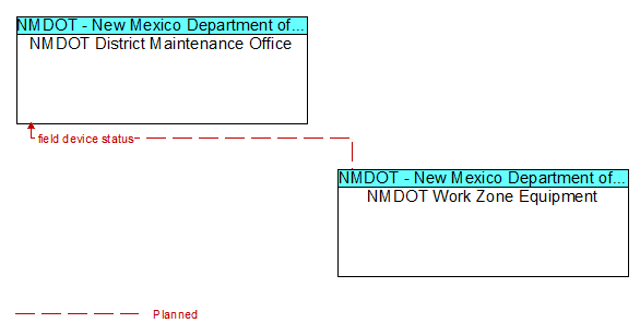NMDOT District Maintenance Office to NMDOT Work Zone Equipment Interface Diagram