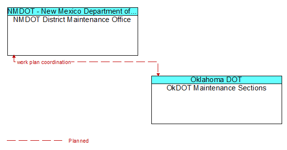 NMDOT District Maintenance Office to OkDOT Maintenance Sections Interface Diagram