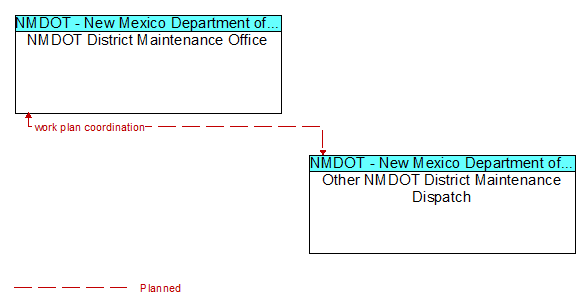 NMDOT District Maintenance Office to Other NMDOT District Maintenance Dispatch Interface Diagram