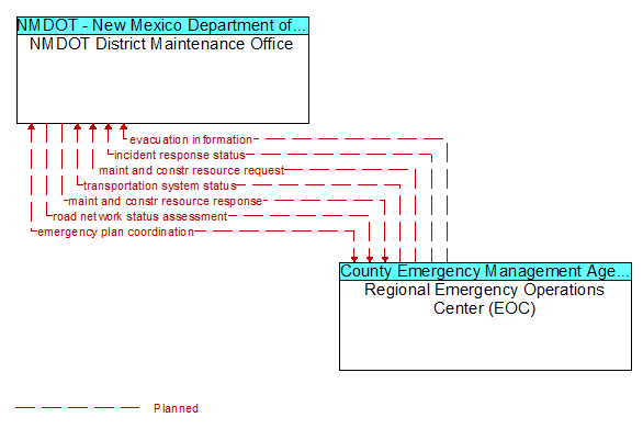 NMDOT District Maintenance Office to Regional Emergency Operations Center (EOC) Interface Diagram
