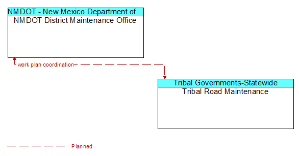 NMDOT District Maintenance Office to Tribal Road Maintenance Interface Diagram
