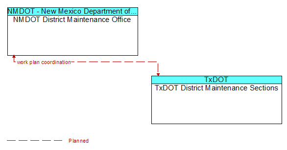 NMDOT District Maintenance Office to TxDOT District Maintenance Sections Interface Diagram