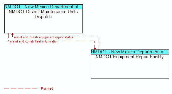 NMDOT District Maintenance Units Dispatch to NMDOT Equipment Repair Facility Interface Diagram