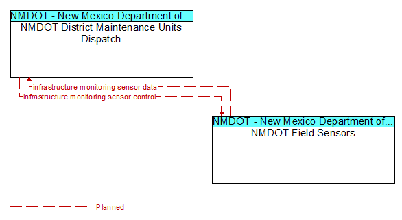 NMDOT District Maintenance Units Dispatch to NMDOT Field Sensors Interface Diagram