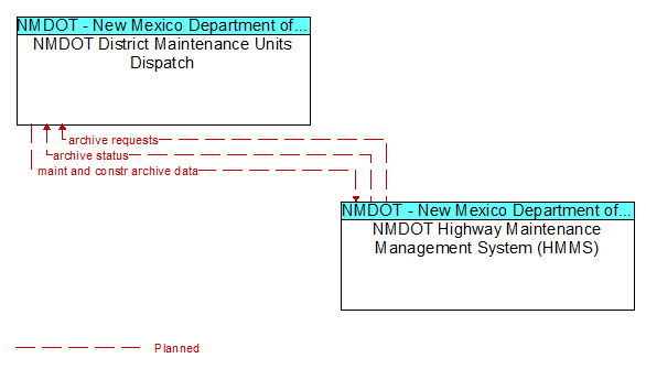NMDOT District Maintenance Units Dispatch to NMDOT Highway Maintenance Management System (HMMS) Interface Diagram