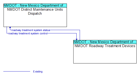 NMDOT District Maintenance Units Dispatch to NMDOT Roadway Treatment Devices Interface Diagram