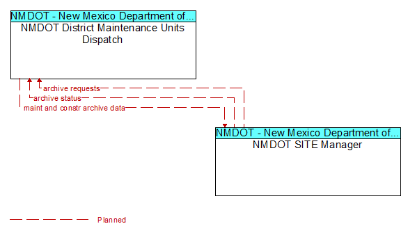 NMDOT District Maintenance Units Dispatch to NMDOT SITE Manager Interface Diagram