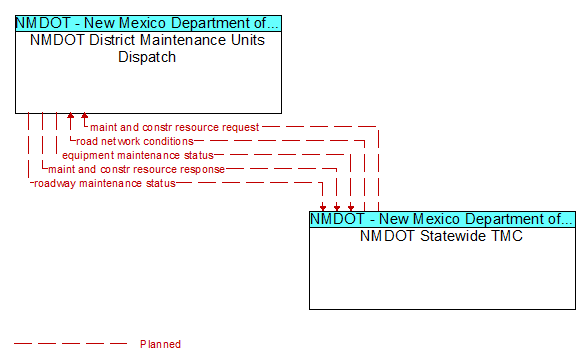 NMDOT District Maintenance Units Dispatch to NMDOT Statewide TMC Interface Diagram