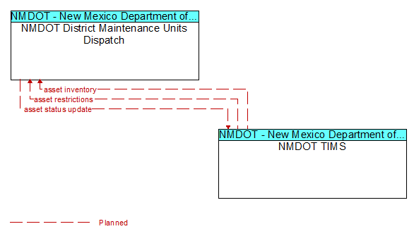 NMDOT District Maintenance Units Dispatch to NMDOT TIMS Interface Diagram