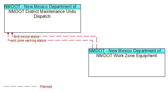 NMDOT District Maintenance Units Dispatch to NMDOT Work Zone Equipment Interface Diagram