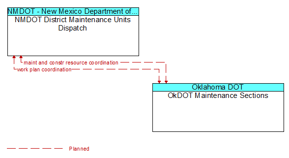 NMDOT District Maintenance Units Dispatch to OkDOT Maintenance Sections Interface Diagram