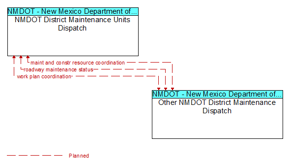 NMDOT District Maintenance Units Dispatch and Other NMDOT District Maintenance Dispatch