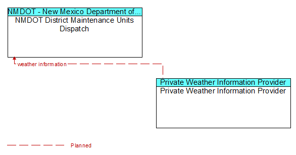 NMDOT District Maintenance Units Dispatch to Private Weather Information Provider Interface Diagram