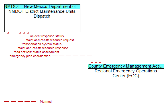 NMDOT District Maintenance Units Dispatch to Regional Emergency Operations Center (EOC) Interface Diagram