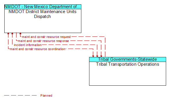 NMDOT District Maintenance Units Dispatch to Tribal Transportation Operations Interface Diagram