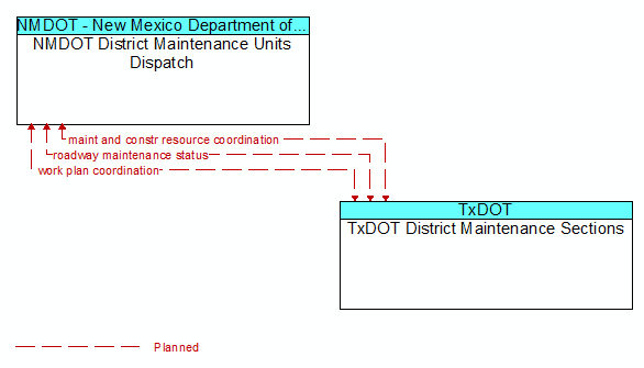 NMDOT District Maintenance Units Dispatch to TxDOT District Maintenance Sections Interface Diagram