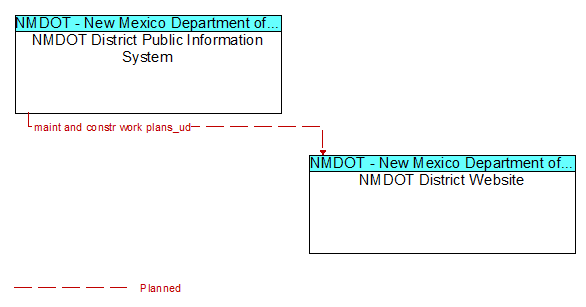 NMDOT District Public Information System to NMDOT District Website Interface Diagram