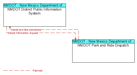NMDOT District Public Information System to NMDOT Park and Ride Dispatch Interface Diagram