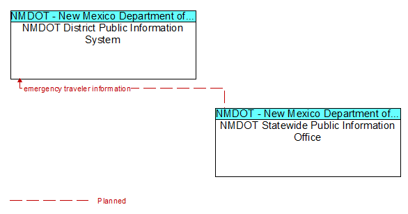 NMDOT District Public Information System to NMDOT Statewide Public Information Office Interface Diagram