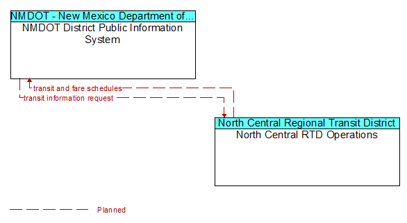 NMDOT District Public Information System to North Central RTD Operations Interface Diagram