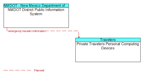 NMDOT District Public Information System to Private Travelers Personal Computing Devices Interface Diagram