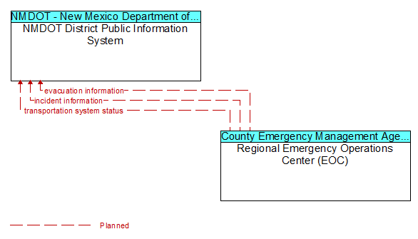 NMDOT District Public Information System to Regional Emergency Operations Center (EOC) Interface Diagram