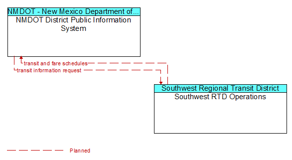 NMDOT District Public Information System to Southwest RTD Operations Interface Diagram