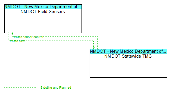 NMDOT Field Sensors to NMDOT Statewide TMC Interface Diagram