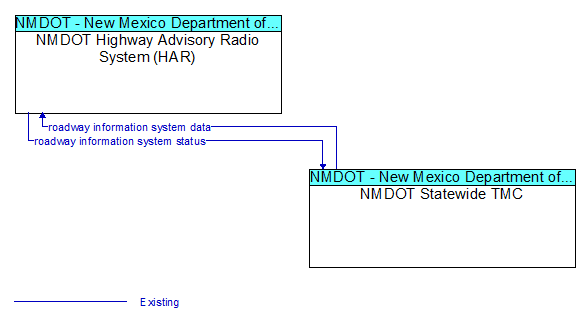 NMDOT Highway Advisory Radio System (HAR) to NMDOT Statewide TMC Interface Diagram