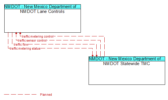 NMDOT Lane Controls to NMDOT Statewide TMC Interface Diagram