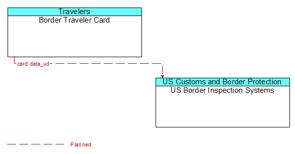 Border Traveler Card to US Border Inspection Systems Interface Diagram