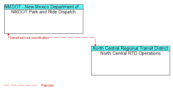 NMDOT Park and Ride Dispatch to North Central RTD Operations Interface Diagram