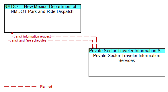 NMDOT Park and Ride Dispatch to Private Sector Traveler Information Services Interface Diagram