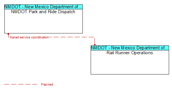 NMDOT Park and Ride Dispatch and Rail Runner Operations