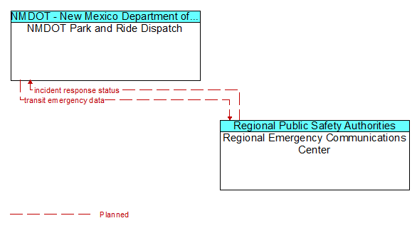 NMDOT Park and Ride Dispatch to Regional Emergency Communications Center Interface Diagram