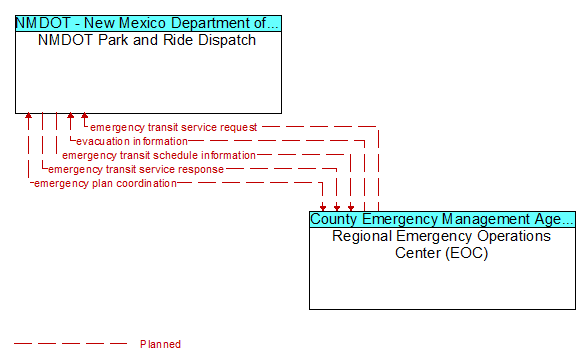 NMDOT Park and Ride Dispatch to Regional Emergency Operations Center (EOC) Interface Diagram