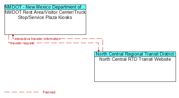 NMDOT Rest Area/Visitor Center/Truck Stop/Service Plaza Kiosks to North Central RTD Transit Website Interface Diagram