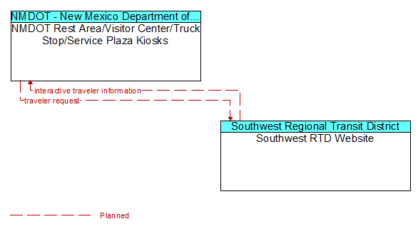 NMDOT Rest Area/Visitor Center/Truck Stop/Service Plaza Kiosks to Southwest RTD Website Interface Diagram