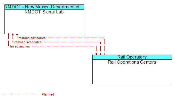 NMDOT Signal Lab and Rail Operations Centers