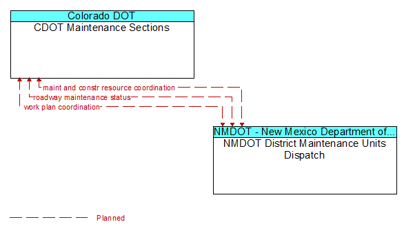 CDOT Maintenance Sections to NMDOT District Maintenance Units Dispatch Interface Diagram