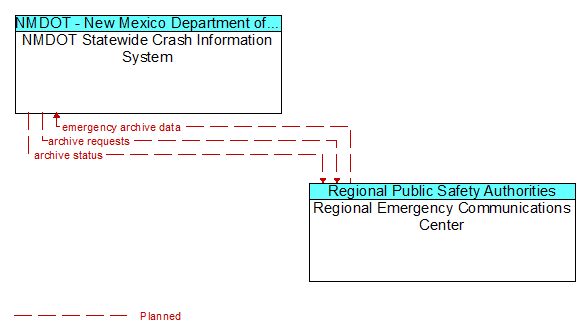 NMDOT Statewide Crash Information System to Regional Emergency Communications Center Interface Diagram