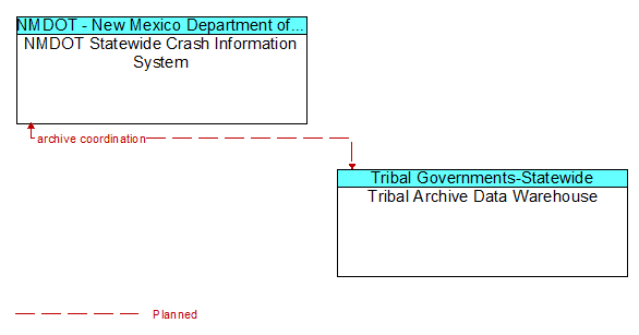 NMDOT Statewide Crash Information System to Tribal Archive Data Warehouse Interface Diagram