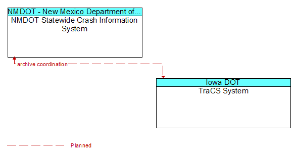 NMDOT Statewide Crash Information System to TraCS System Interface Diagram