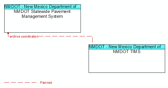 NMDOT Statewide Pavement Management System to NMDOT TIMS Interface Diagram
