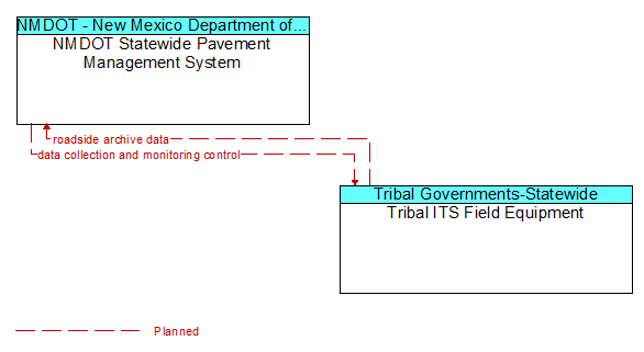 NMDOT Statewide Pavement Management System to Tribal ITS Field Equipment Interface Diagram